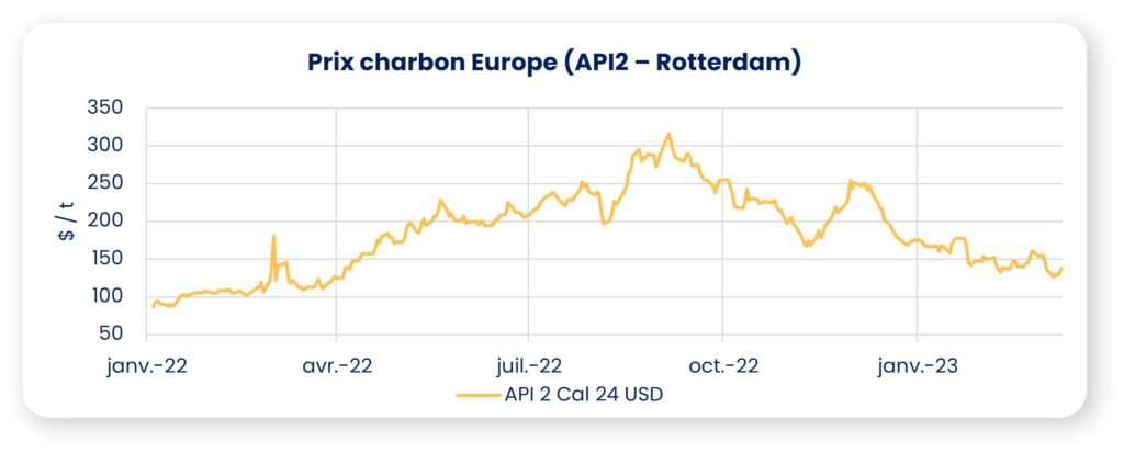 graphique prix charbon mars 2023