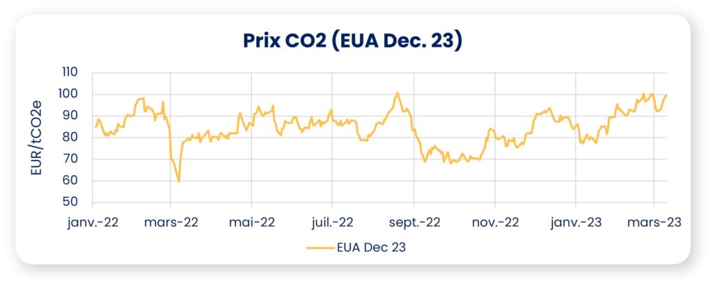 graphique prix co2 mars 2023
