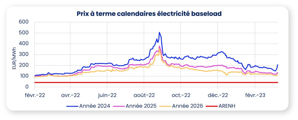 graphique prix électricité mars 2032