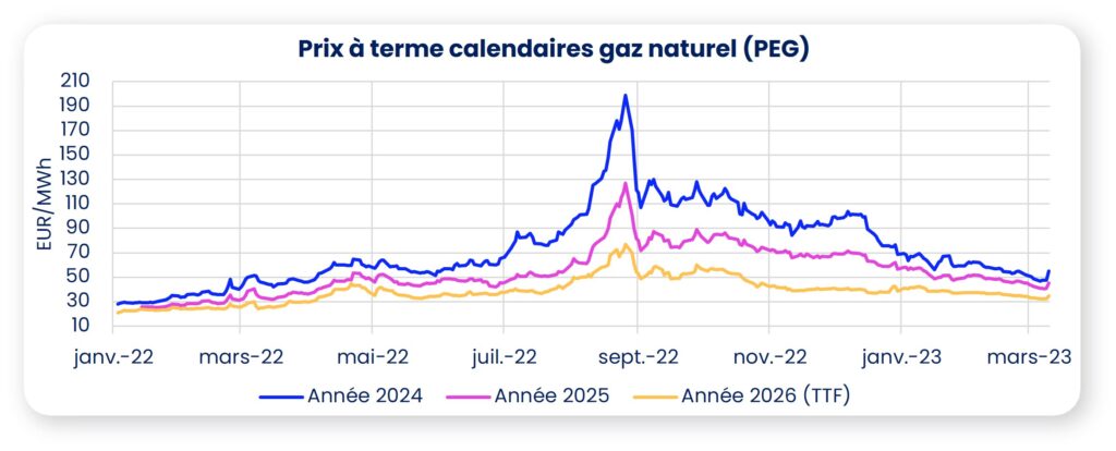 graphique prix gaz mars 2023