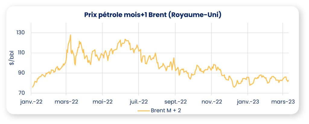 graphique prix pétrole mars 2023
