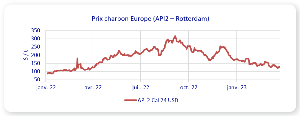 prix du charbon en europe 2022 2023