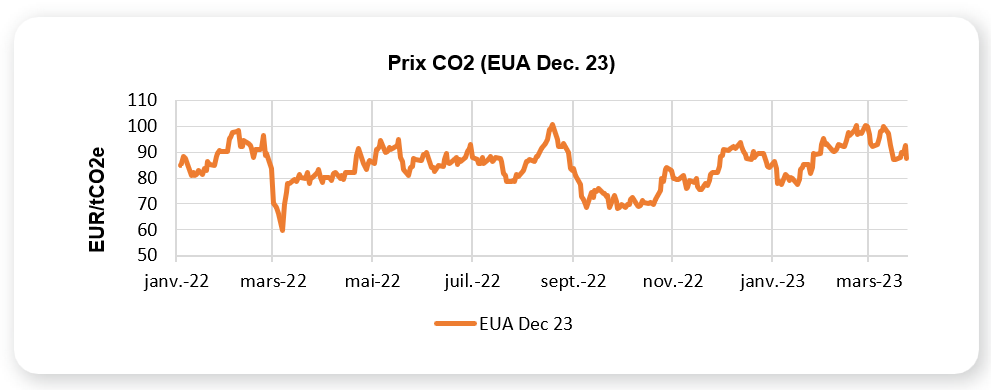 Prix du CO2 2022-2023