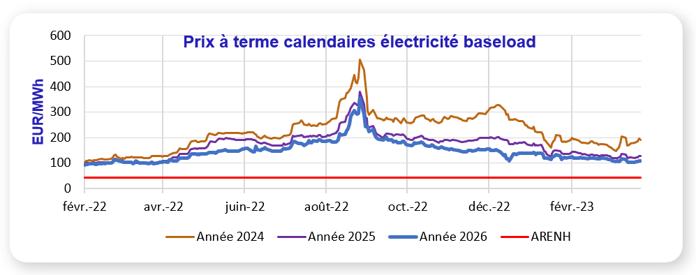 Prix électricité