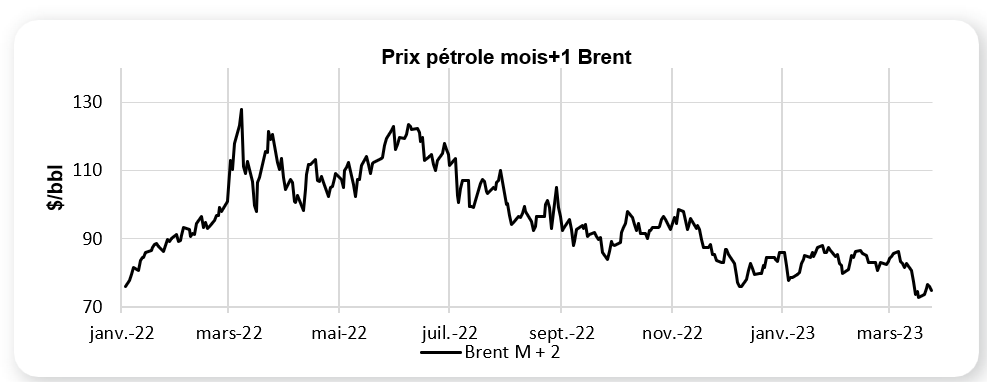 prix du charbon evolution 2023