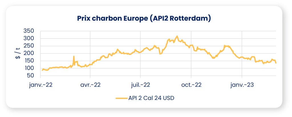 prix charbon mars 2023
