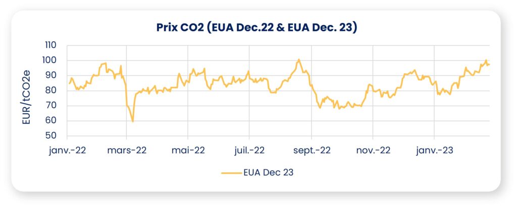prix co2 février 2023