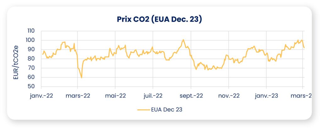 prix co2 mars 2023