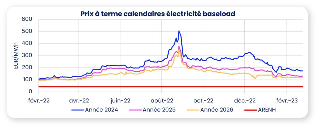 prix électricité février 2023