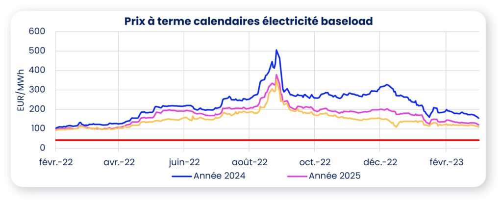 prix électricité mars 2023
