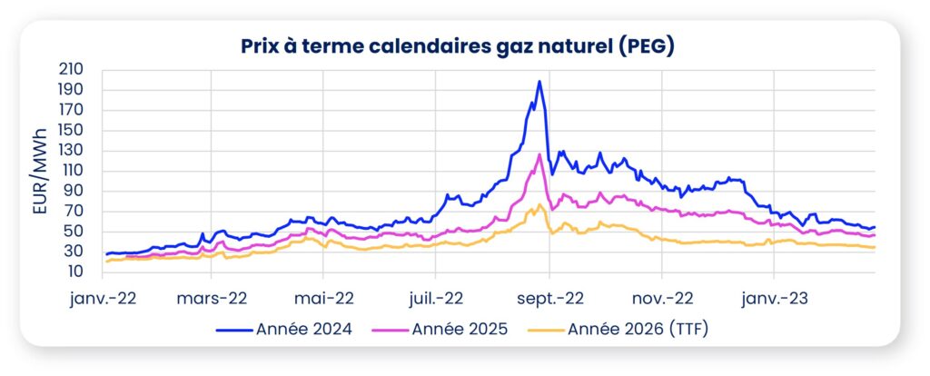 prix gaz février 2023