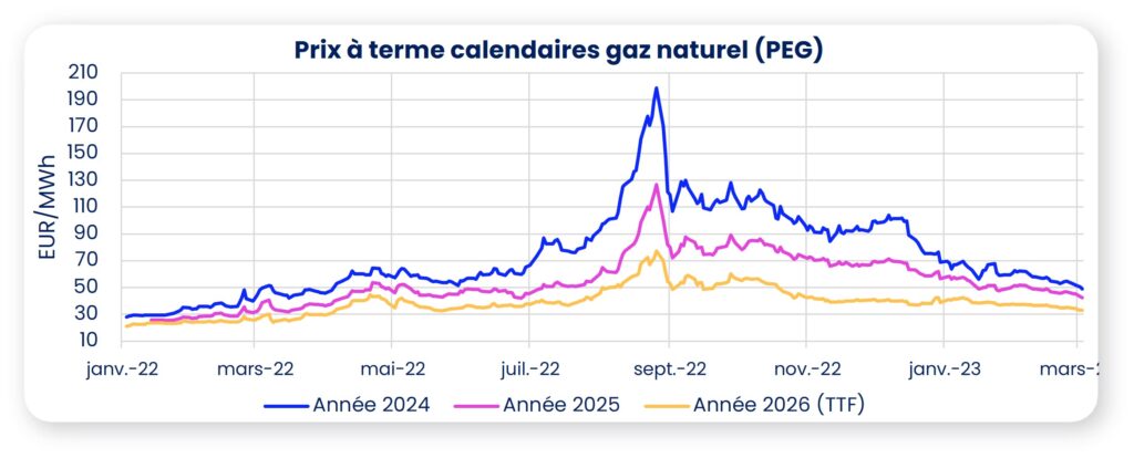 prix gaz mars 2023