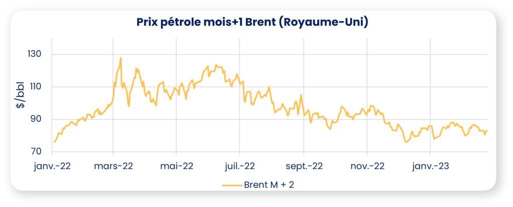 prix pétrole février 2023