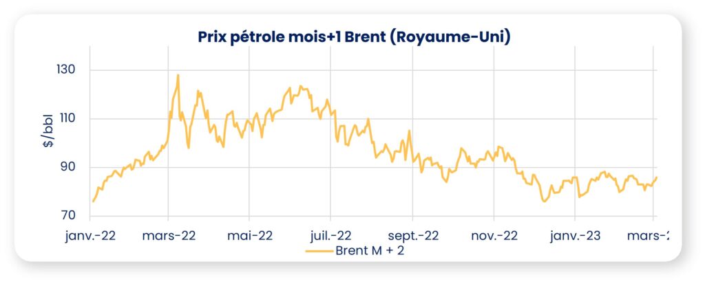 prix pétrole mars 2023