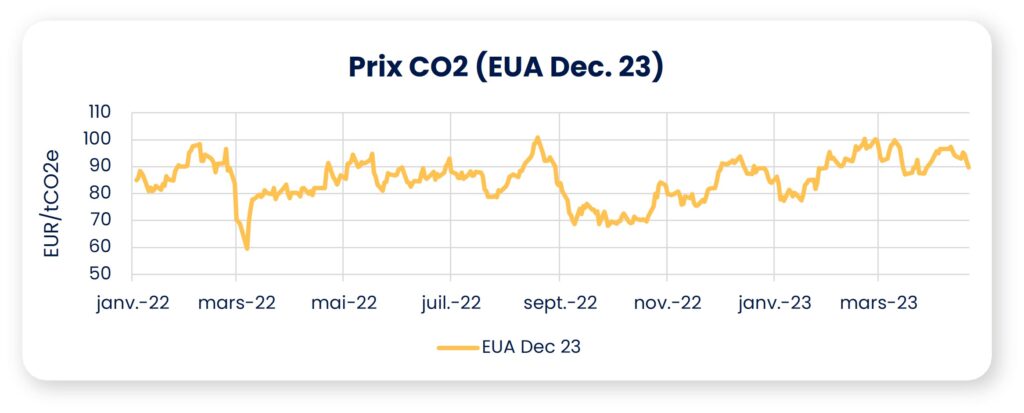 Graphique CO2 avril 2023