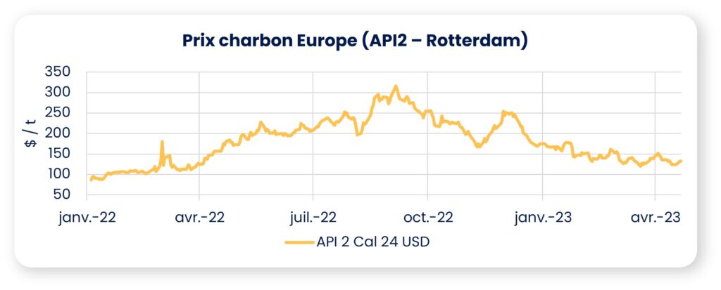 graphique charbon avril 2023