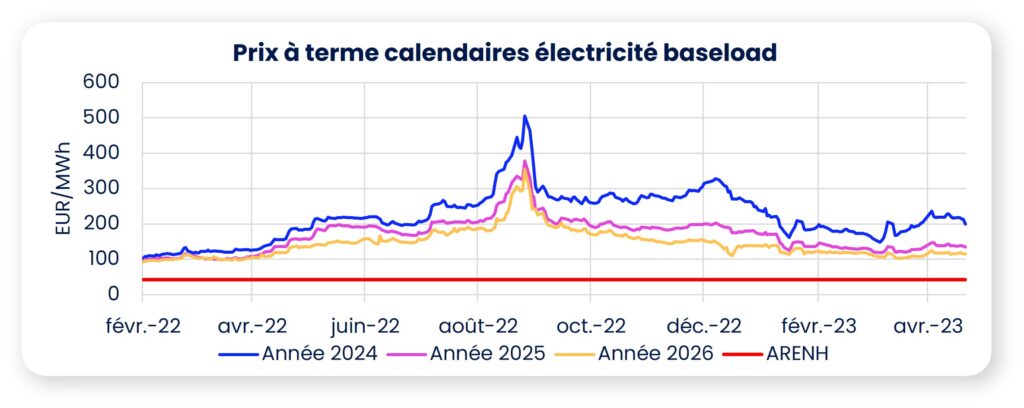 graphique électricité avril 2023