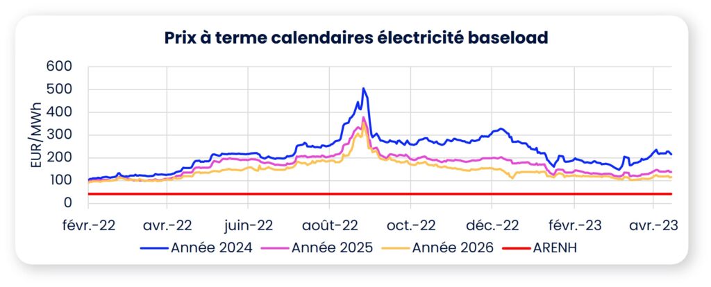 Graphique évolution prix électricité avril 2023