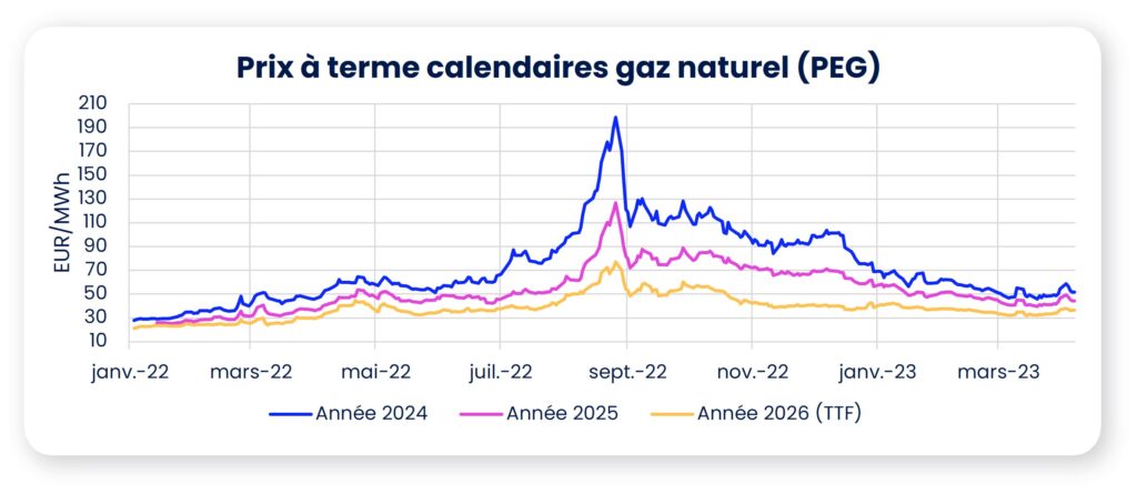 Graphique gaz avril 2023