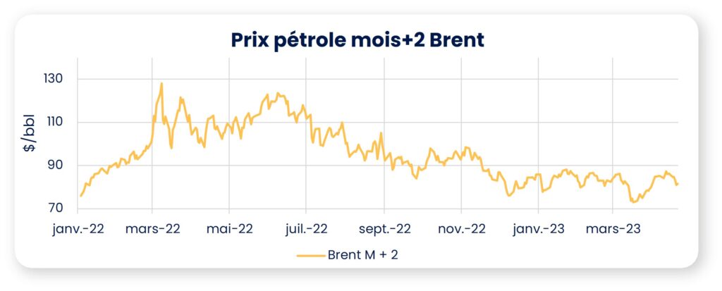 graphique pétrole avril 2023