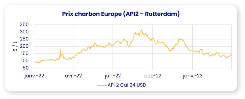 charbon prix mars 2023