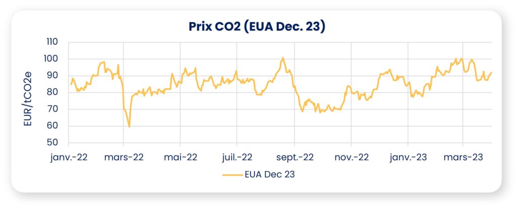 co2 prix mars 2023