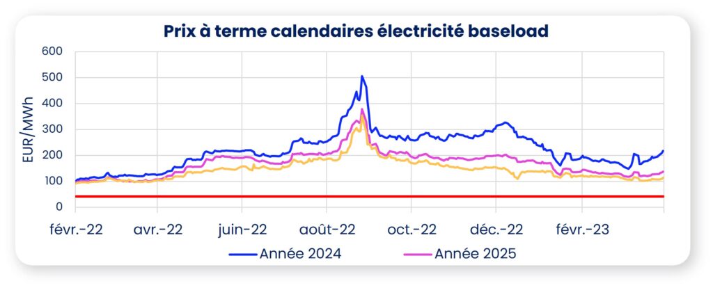 électricité prix mars 2023