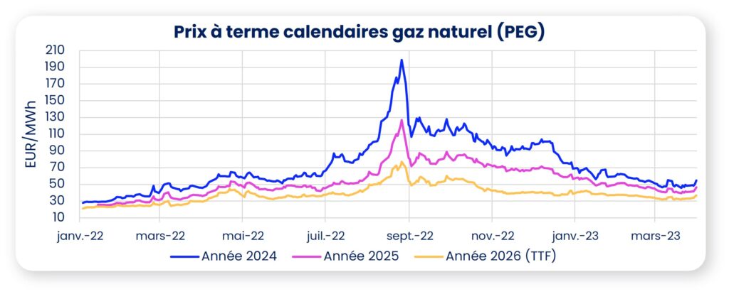 gaz prix mars 2023