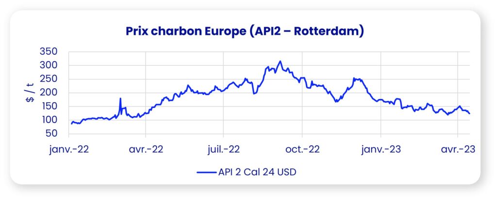 graphique évolution prix charbon avril 2023