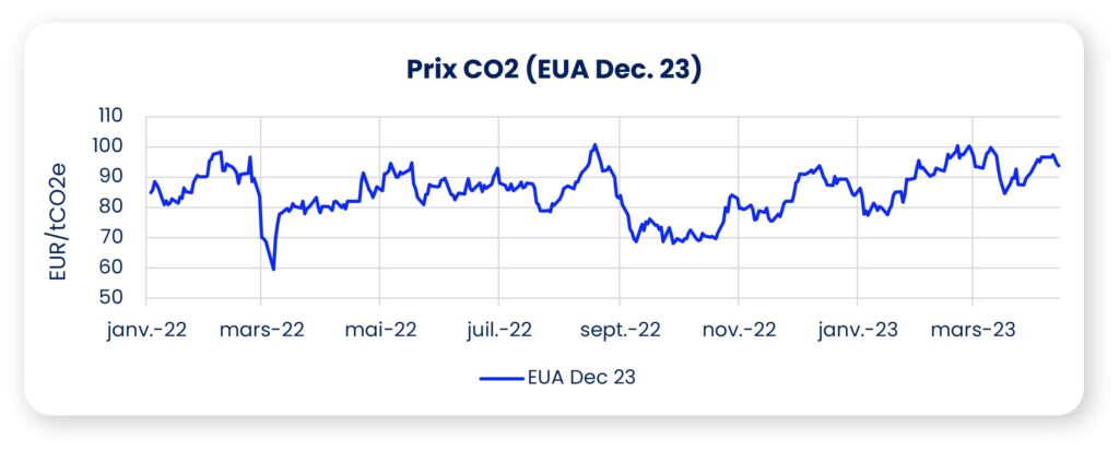 graphique évolution prix avril 2023
