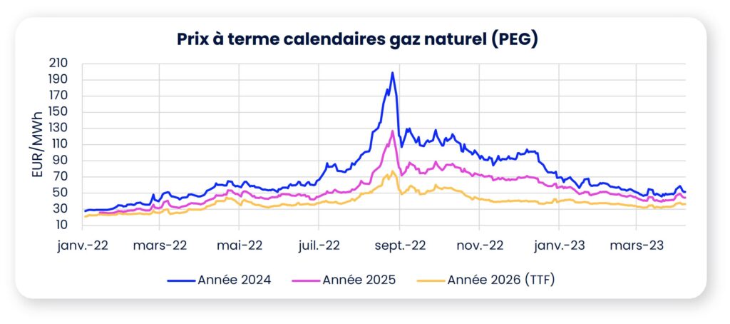 graphique évolution prix gaz avril 2023
