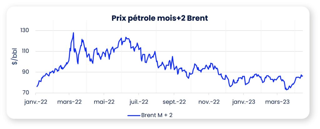graphique évolution prix pétrole avril 2023