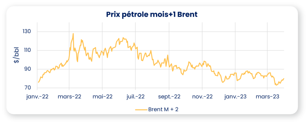 pétrole prix mars 2023