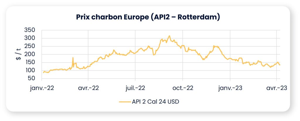 prix charbon avril 2023
