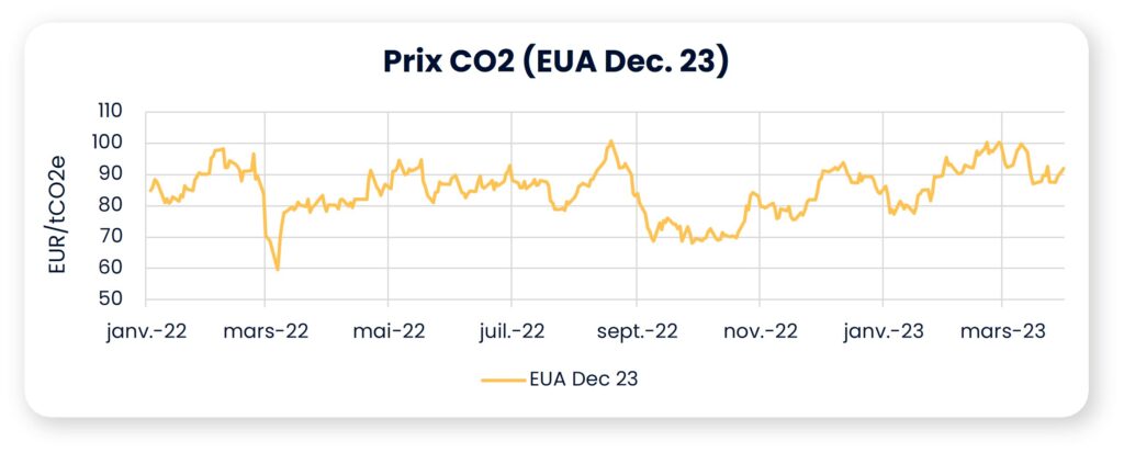 prix co2 avril 2023