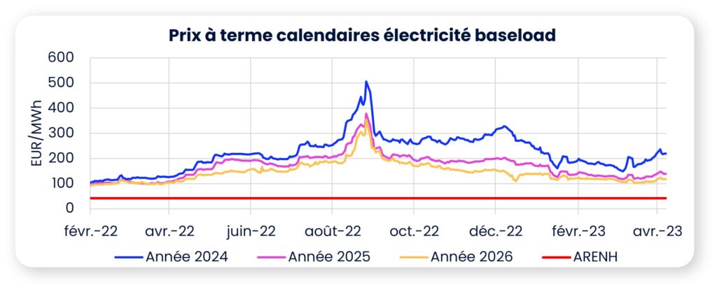 prix électricité avril 2023