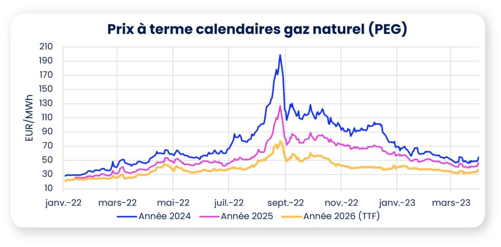 prix électricité gaz