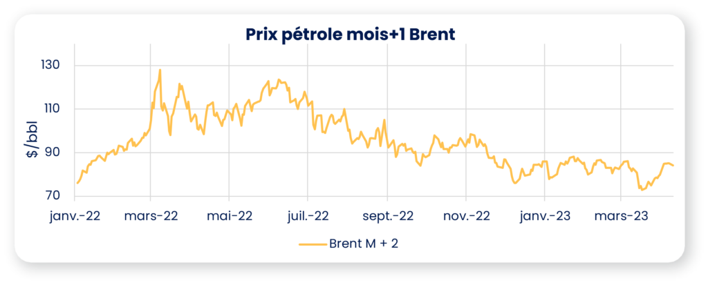 prix pétrole avril 2023
