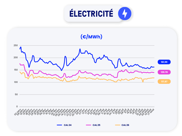 prix de l'électricité à la date du 18 août 2023