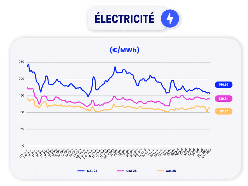prix électricité août 2023