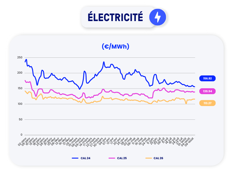 Graphique prix de l'électricité 11 août 2023