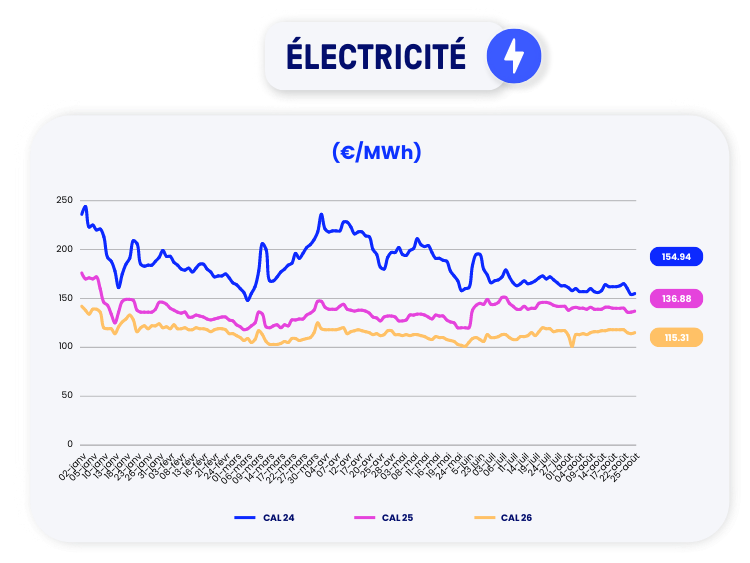 prix de l'électricité au 25 août 2023