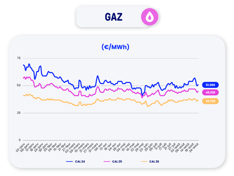 prix du gaz au 25 août 2023