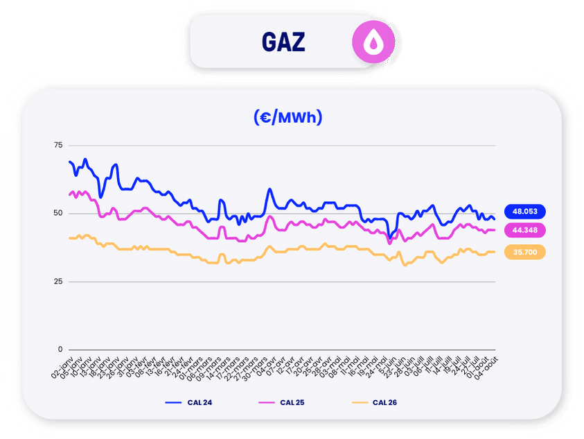 Prix du gaz août 2023