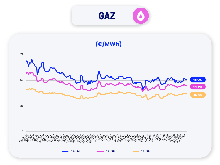 Graphique prix gaz 11 août 2023