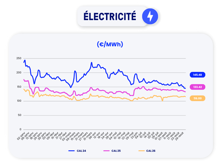 prix électricité septembre 2023