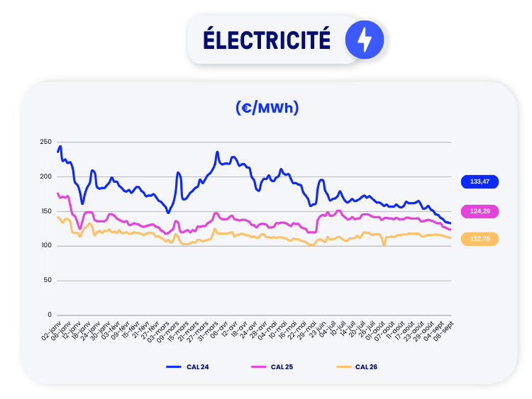 prix électricité 8 septembre 2023