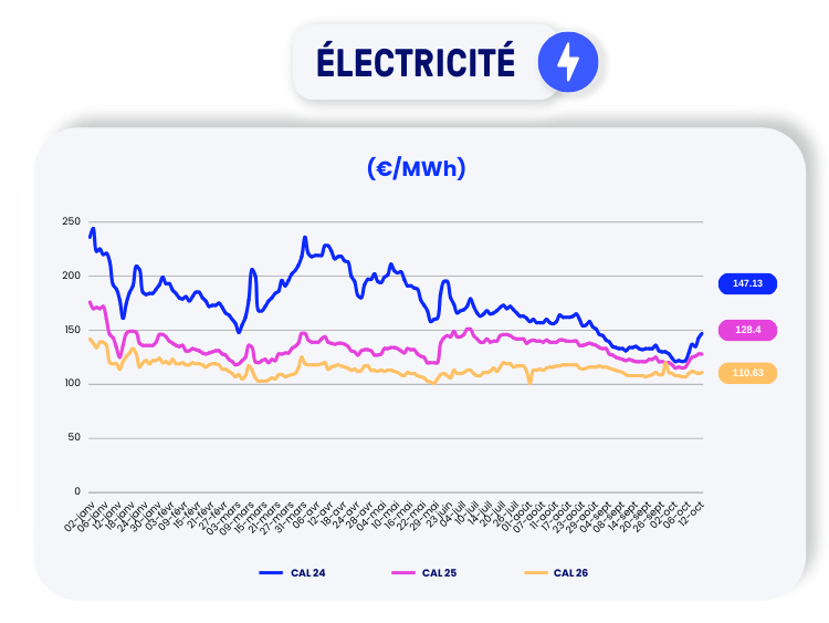 Prix de l'électricité