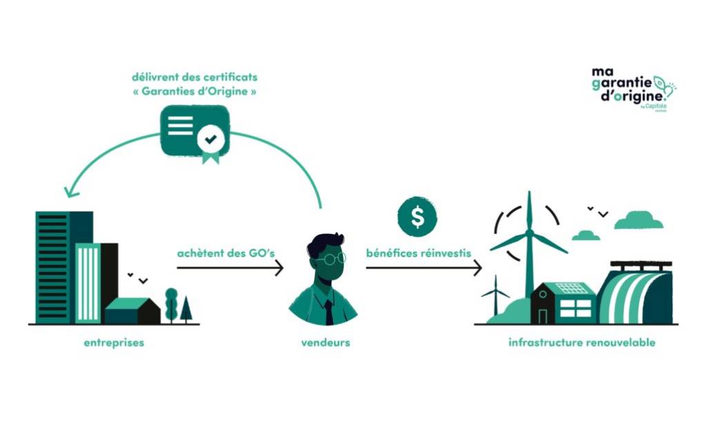 Garanties d'origines de l'énergie