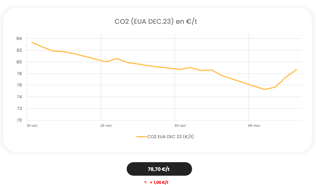 Evolution CO2 (EUA DEC23)